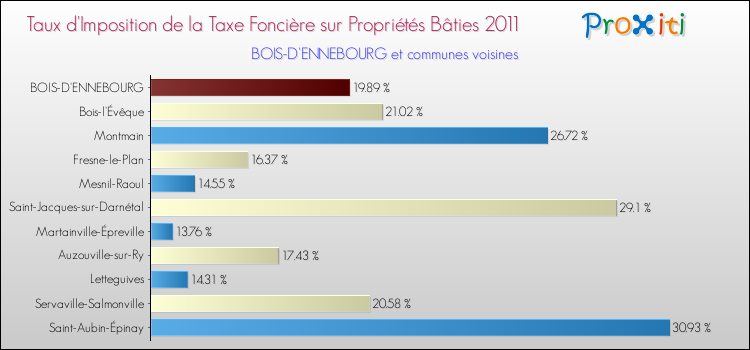 Taux d'imposition de la taxe foncière sur le bati 2011 pour BOIS-D'ENNEBOURG et les communes proches Comparaison des taux d'imposition de la taxe foncière sur le bati 2011 pour BOIS-D'ENNEBOURG et les communes voisines
