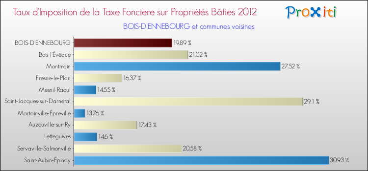 Taux d'imposition de la taxe foncière sur le bati 2012 pour BOIS-D'ENNEBOURG et les communes proches Comparaison des taux d'imposition de la taxe foncière sur le bati 2012 pour BOIS-D'ENNEBOURG et les communes voisines