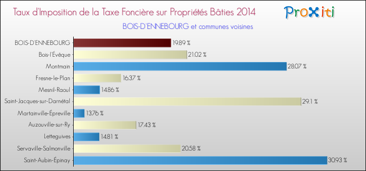 Taux d'imposition de la taxe foncière sur le bati 2014 pour BOIS-D'ENNEBOURG et les communes proches Comparaison des taux d'imposition de la taxe foncière sur le bati 2014 pour BOIS-D'ENNEBOURG et les communes voisines