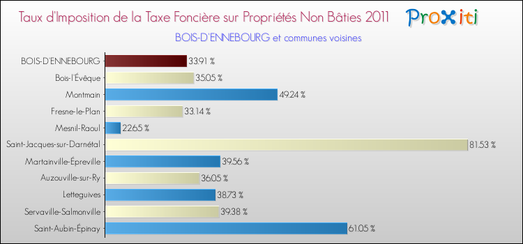 Taux d'imposition de la taxe foncière sur les immeubles et terrains non batis 2011 pour BOIS-D'ENNEBOURG et les communes proches Comparaison des taux d'imposition de la taxe foncière sur les immeubles et terrains non batis 2011 pour BOIS-D'ENNEBOURG et les communes voisines