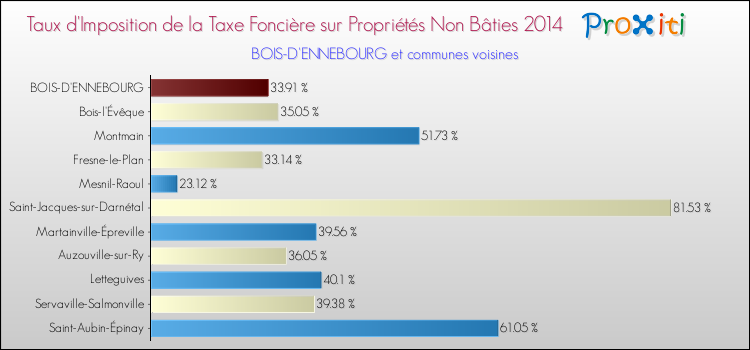 Taux d'imposition de la taxe foncière sur les immeubles et terrains non batis 2014 pour BOIS-D'ENNEBOURG et les communes proches Comparaison des taux d'imposition de la taxe foncière sur les immeubles et terrains non batis 2014 pour BOIS-D'ENNEBOURG et les communes voisines