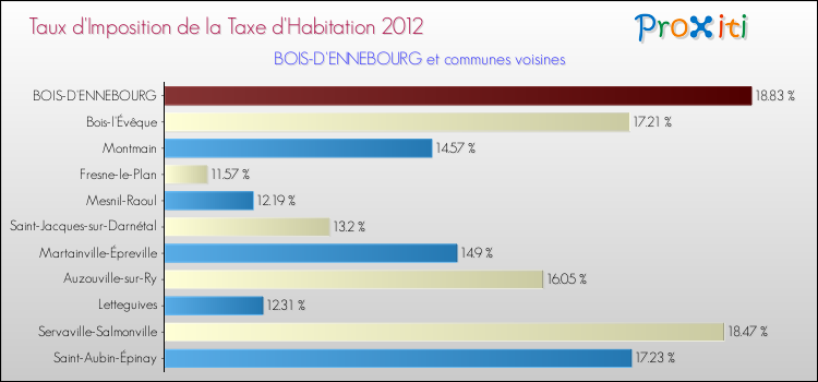 Taux d'imposition de la taxe d'habitation 2012 pour BOIS-D'ENNEBOURG et les communes proches Comparaison des taux d'imposition de la taxe d'habitation 2012 pour BOIS-D'ENNEBOURG et les communes voisines