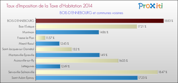 Taux d'imposition de la taxe d'habitation 2014 pour BOIS-D'ENNEBOURG et les communes proches Comparaison des taux d'imposition de la taxe d'habitation 2014 pour BOIS-D'ENNEBOURG et les communes voisines