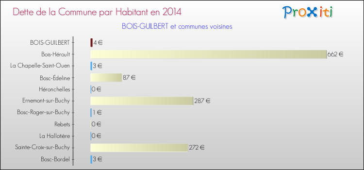 Dette par habitant de la commune en 2014 pour BOIS-GUILBERT et les communes proches Comparaison de la dette par habitant de la commune en 2014 pour BOIS-GUILBERT et les communes voisines