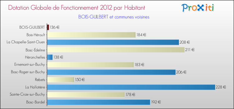 Montant des dotations globales de fonctionnement DGF par Habitant pour BOIS-GUILBERT et les communes proches Comparaison des des dotations globales de fonctionnement DGF par habitant pour BOIS-GUILBERT et les communes voisines