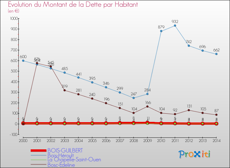 Evolution de la dette par habitant pour la commune de BOIS-GUILBERT et les communes proches de 2000 à 2014 Comparaison de la dette par habitant pour BOIS-GUILBERT et les communes voisines de 2000 à 2014