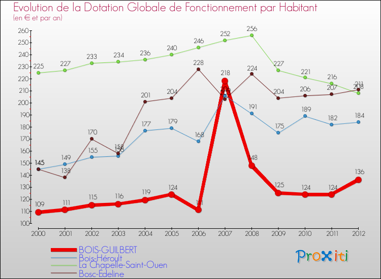 Evolution et montant de la dotation globale de fonctionnement par Habitant pour BOIS-GUILBERT et les communes proches Comparaison des dotations globales de fonctionnement par habitant pour BOIS-GUILBERT et les communes voisines