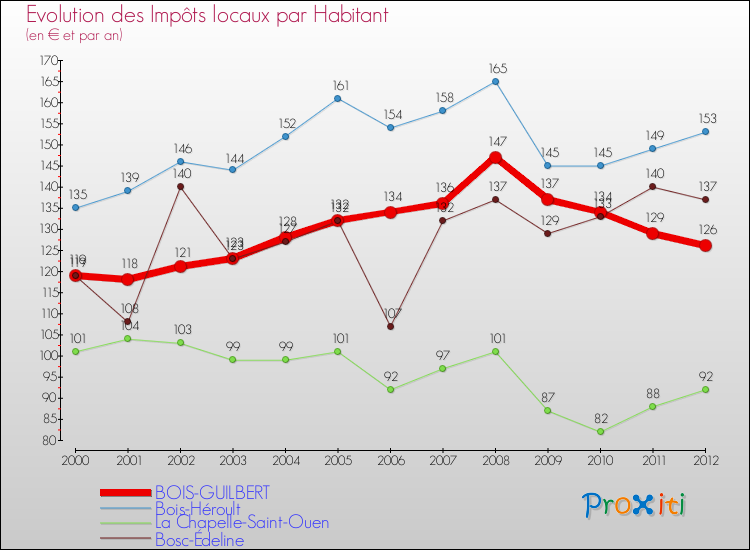 Evolution et montant des impôts locaux par Habitant pour BOIS-GUILBERT et les communes proches Comparaison des impôts locaux par habitant pour BOIS-GUILBERT et les communes voisines