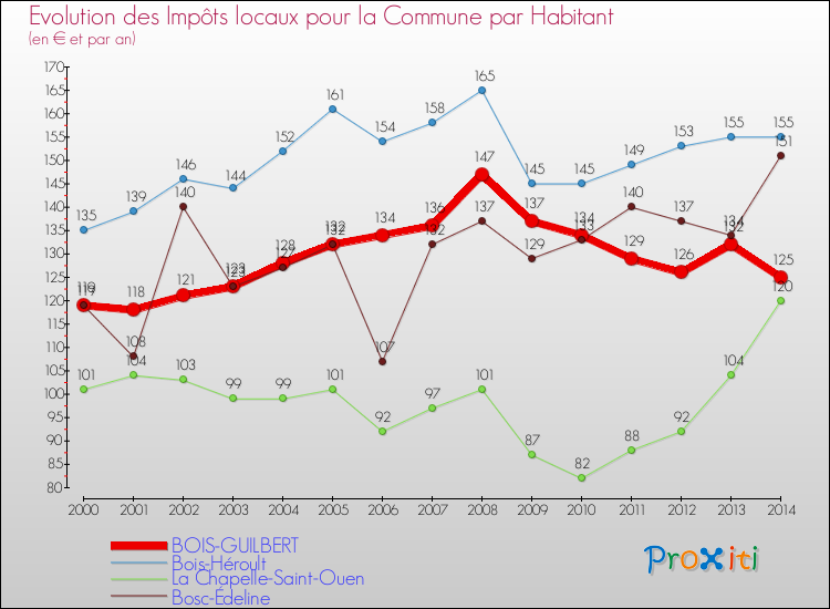 Evolution et montant des impôts locaux par Habitant pour BOIS-GUILBERT et les communes proches de 2000 à 2014 Comparaison des impôts locaux par habitant pour BOIS-GUILBERT et les communes voisines de 2000 à 2014