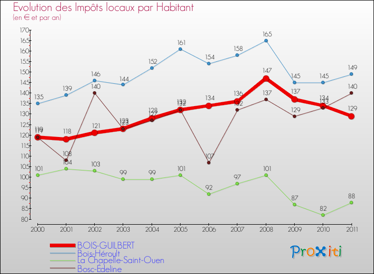 Evolution et montant des impôts locaux par Habitant pour BOIS-GUILBERT et les communes proches Comparaison des impôts locaux par habitant pour BOIS-GUILBERT et les communes voisines