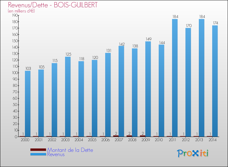 Evolution comparée de la dette et des revenus pour la commune de BOIS-GUILBERT de 2000 à 2014 Comparaison de la dette et des revenus pour BOIS-GUILBERT de 2000 à 2014