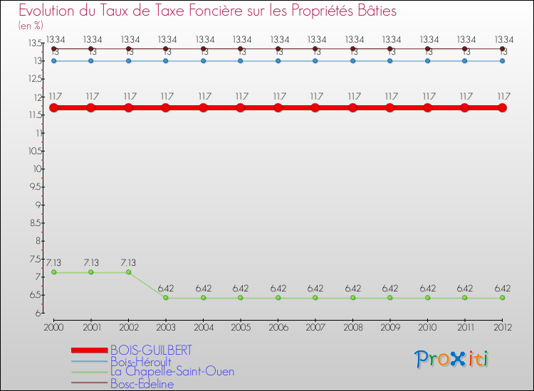 Evolution du taux de la taxe foncière sur le bati pour BOIS-GUILBERT et les communes proches de 2000 à 2012 Comparaison des taux de taxe foncière sur le bati pour BOIS-GUILBERT et les communes voisines de 2000 à 2012