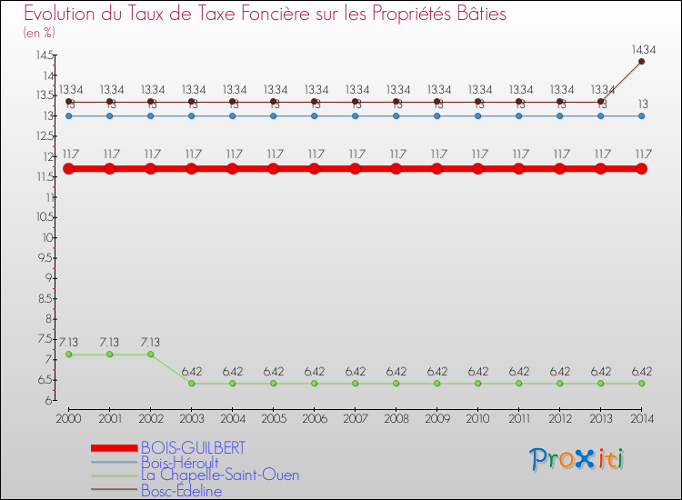 Evolution du taux de la taxe foncière sur le bati pour BOIS-GUILBERT et les communes proches de 2000 à 2014 Comparaison des taux de taxe foncière sur le bati pour BOIS-GUILBERT et les communes voisines de 2000 à 2014
