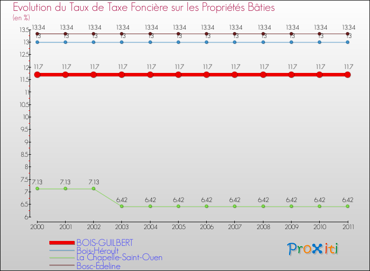 Evolution du taux de la taxe foncière sur le bati pour BOIS-GUILBERT et les communes proches Comparaison des taux de taxe foncière sur le bati pour BOIS-GUILBERT et les communes voisines