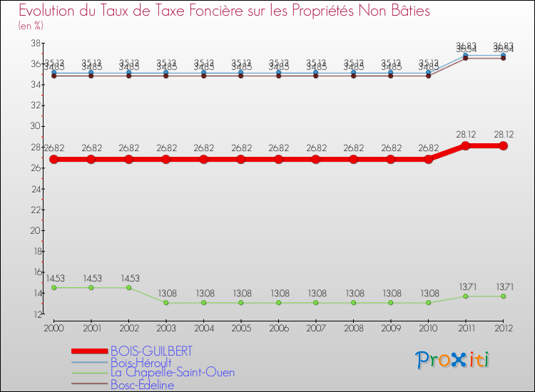 Evolution du taux de la taxe foncière sur les immeubles et terrains non batis pour BOIS-GUILBERT et les communes proches de 2000 à 2012 Comparaison des taux de la taxe foncière sur les immeubles et terrains non batis pour BOIS-GUILBERT et les communes voisines de 2000 à 2012