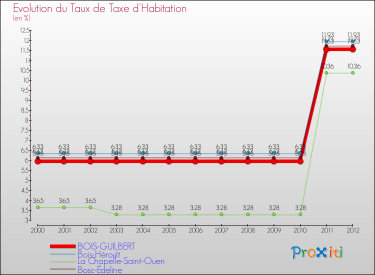 Evolution du taux de la taxe d'habitation pour BOIS-GUILBERT et les communes proches Comparaison des taux de la taxe d'habitation pour BOIS-GUILBERT et les communes voisines