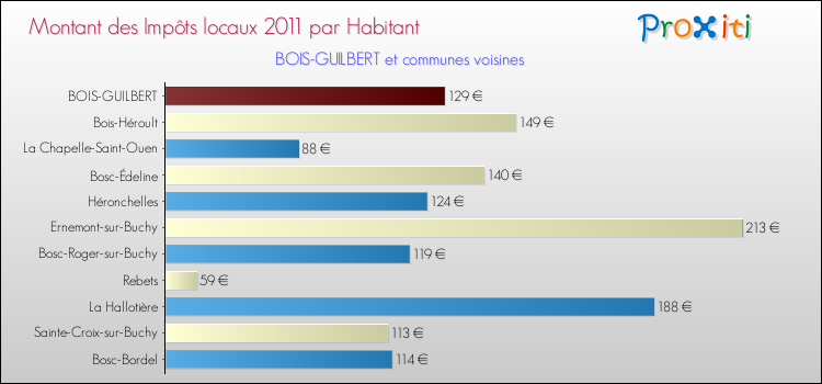 Montant des impôts locaux par Habitant pour BOIS-GUILBERT et les communes proches Comparaison des impôts locaux par habitant pour BOIS-GUILBERT et les communes voisines