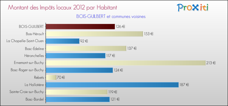Montant des impôts locaux par Habitant pour BOIS-GUILBERT et les communes proches Comparaison des impôts locaux par habitant pour BOIS-GUILBERT et les communes voisines