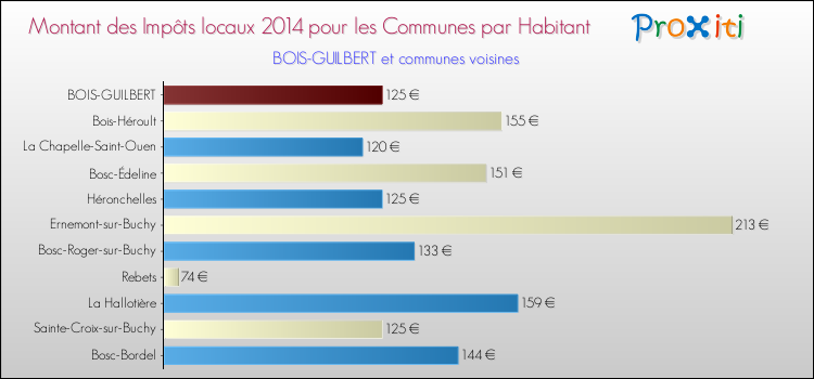 Montant des impôts locaux par Habitant pour BOIS-GUILBERT et les communes proches en 2014 Comparaison des impôts locaux par habitant pour BOIS-GUILBERT et les communes voisines en 2014