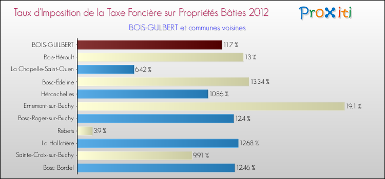 Taux d'imposition de la taxe foncière sur le bati 2012 pour BOIS-GUILBERT et les communes proches Comparaison des taux d'imposition de la taxe foncière sur le bati 2012 pour BOIS-GUILBERT et les communes voisines