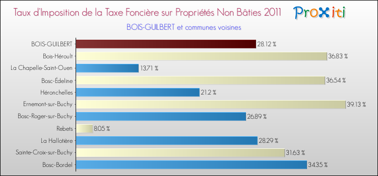 Taux d'imposition de la taxe foncière sur les immeubles et terrains non batis 2011 pour BOIS-GUILBERT et les communes proches Comparaison des taux d'imposition de la taxe foncière sur les immeubles et terrains non batis 2011 pour BOIS-GUILBERT et les communes voisines