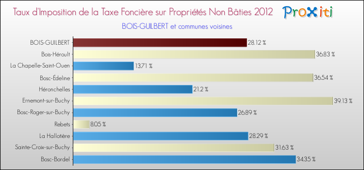 Taux d'imposition de la taxe foncière sur les immeubles et terrains non batis 2012 pour BOIS-GUILBERT et les communes proches Comparaison des taux d'imposition de la taxe foncière sur les immeubles et terrains non batis 2012 pour BOIS-GUILBERT et les communes voisines