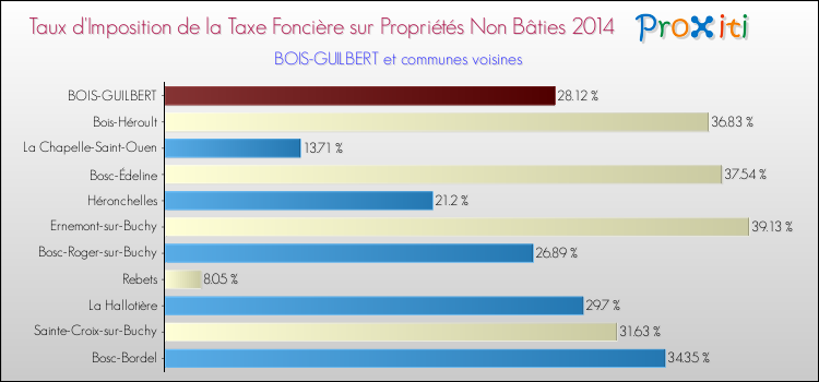 Taux d'imposition de la taxe foncière sur les immeubles et terrains non batis 2014 pour BOIS-GUILBERT et les communes proches Comparaison des taux d'imposition de la taxe foncière sur les immeubles et terrains non batis 2014 pour BOIS-GUILBERT et les communes voisines