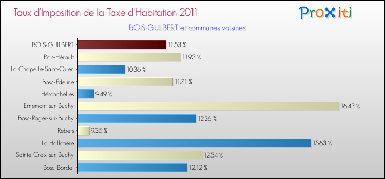 Taux d'imposition de la taxe d'habitation 2011 pour BOIS-GUILBERT et les communes proches Comparaison des taux d'imposition de la taxe d'habitation 2011 pour BOIS-GUILBERT et les communes voisines