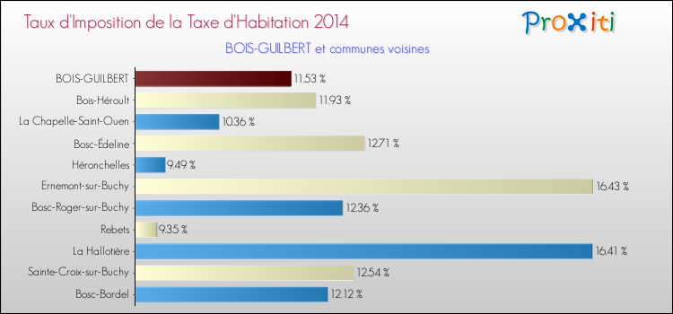 Taux d'imposition de la taxe d'habitation 2014 pour BOIS-GUILBERT et les communes proches Comparaison des taux d'imposition de la taxe d'habitation 2014 pour BOIS-GUILBERT et les communes voisines