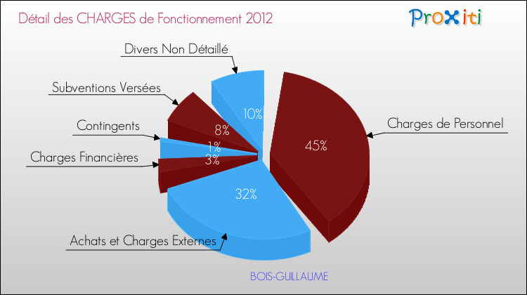 Décomposition des Charges de Fonctionnement 2012 de la commune de BOIS-GUILLAUME Charges de Fonctionnement 2012 pour la commune de BOIS-GUILLAUME