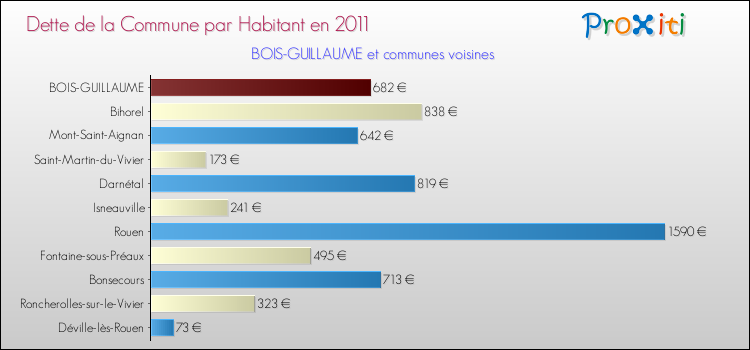 Dette par habitant de la commune en 2011 pour BOIS-GUILLAUME et les communes proches Comparaison de la dette par habitant de la commune en 2011 pour BOIS-GUILLAUME et les communes voisines