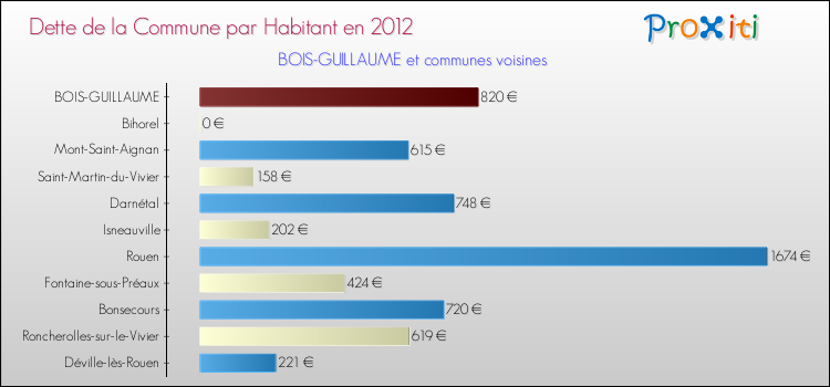 Dette par habitant de la commune en 2012 pour BOIS-GUILLAUME et les communes proches Comparaison de la dette par habitant de la commune en 2012 pour BOIS-GUILLAUME et les communes voisines