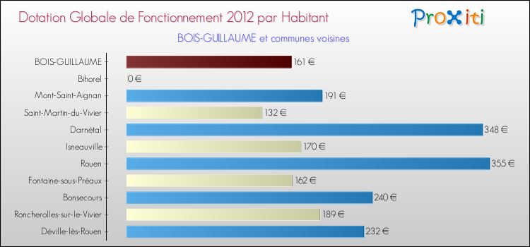Montant des dotations globales de fonctionnement DGF par Habitant pour BOIS-GUILLAUME et les communes proches Comparaison des des dotations globales de fonctionnement DGF par habitant pour BOIS-GUILLAUME et les communes voisines
