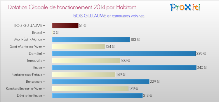 Montant des dotations globales de fonctionnement DGF par Habitant pour BOIS-GUILLAUME et les communes proches en 2014. Comparaison des des dotations globales de fonctionnement DGF par habitant pour BOIS-GUILLAUME et les communes voisines en 2014.