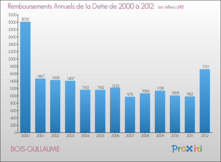 Evolution de l'annuité de la dette pour la commune de BOIS-GUILLAUME de 2000 à 2012 Annuités de la dette pour BOIS-GUILLAUME de 2000 à 2012