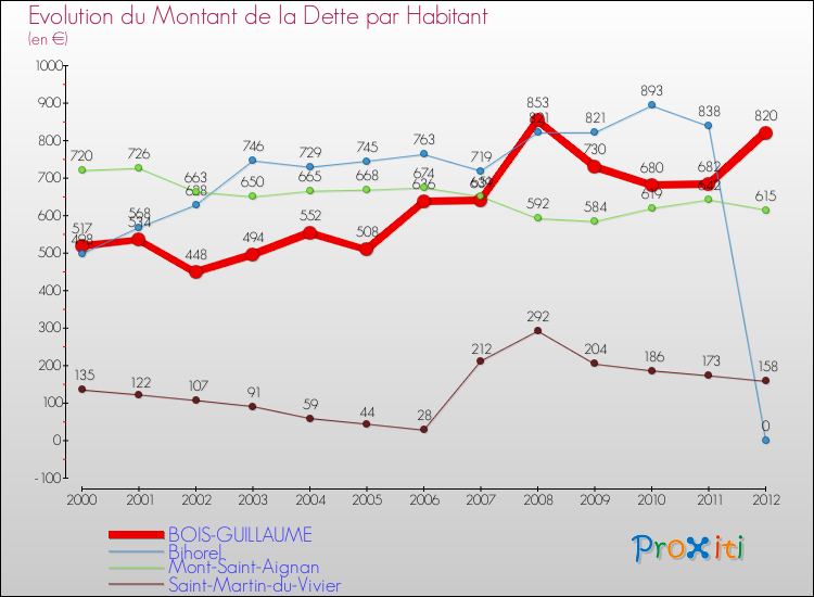 Evolution de la dette par habitant pour la commune de BOIS-GUILLAUME et les communes proches de 2000 à 2012 Comparaison de la dette par habitant pour BOIS-GUILLAUME et les communes voisines de 2000 à 2012