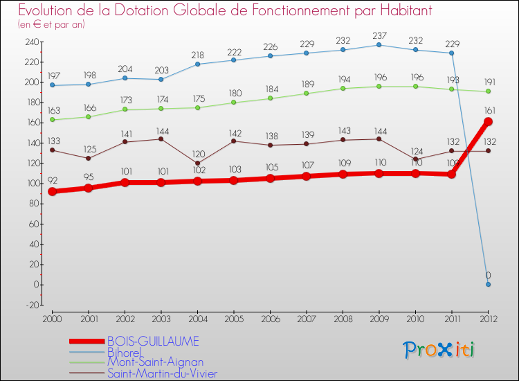 Evolution et montant de la dotation globale de fonctionnement par Habitant pour BOIS-GUILLAUME et les communes proches Comparaison des dotations globales de fonctionnement par habitant pour BOIS-GUILLAUME et les communes voisines