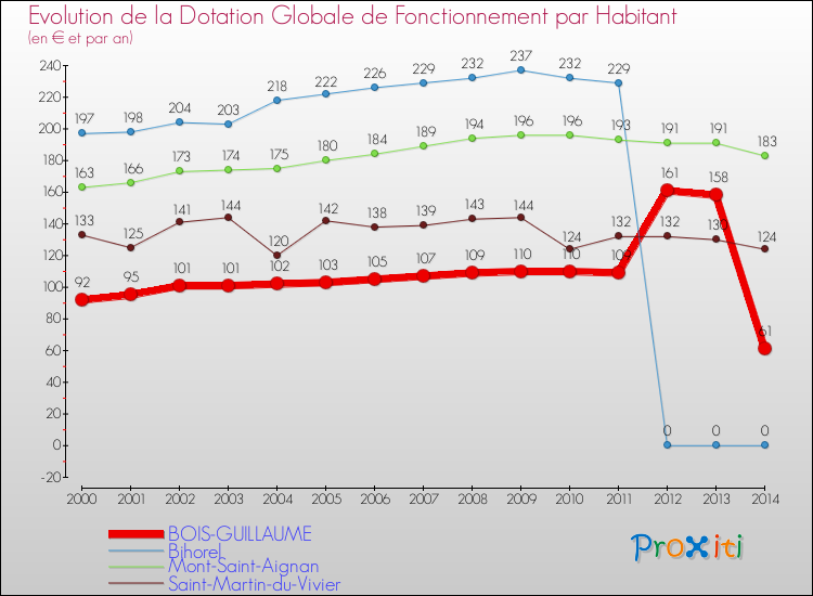 Evolution et montant de la dotation globale de fonctionnement par Habitant pour BOIS-GUILLAUME et les communes proches de 2000 à 2014. Comparaison des dotations globales de fonctionnement par habitant pour BOIS-GUILLAUME et les communes voisines de 2000 à 2014.