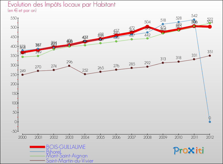 Evolution et montant des impôts locaux par Habitant pour BOIS-GUILLAUME et les communes proches Comparaison des impôts locaux par habitant pour BOIS-GUILLAUME et les communes voisines