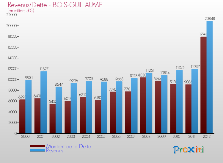 Evolution comparée de la dette et des revenus pour la commune de BOIS-GUILLAUME de 2000 à 2012 Comparaison de la dette et des revenus pour BOIS-GUILLAUME de 2000 à 2012
