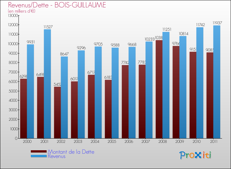 Evolution comparée de la dette et des revenus pour la commune de BOIS-GUILLAUME de 2000 à 2011 Comparaison de la dette et des revenus pour BOIS-GUILLAUME de 2000 à 2011