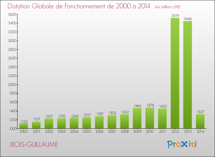 Evolution du montant de la Dotation Globale de Fonctionnement pour la commune de BOIS-GUILLAUME de 2000 à 2014 Evolution du montant de la Dotation Globale de Fonctionnement pour BOIS-GUILLAUME de 2000 à 2014