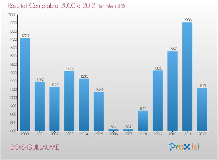 Evolution du résultat comptable pour la commune de BOIS-GUILLAUME de 2000 à 2012 Evolution du résultat comptable pour BOIS-GUILLAUME de 2000 à 2012