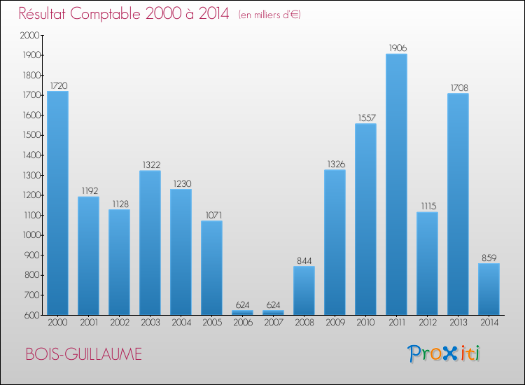 Evolution du résultat comptable pour la commune de BOIS-GUILLAUME de 2000 à 2014 Evolution du résultat comptable pour BOIS-GUILLAUME de 2000 à 2014