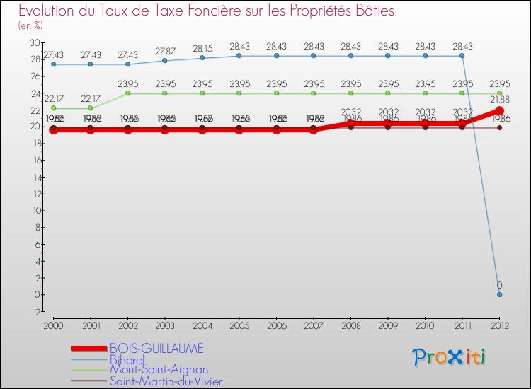 Evolution du taux de la taxe foncière sur le bati pour BOIS-GUILLAUME et les communes proches de 2000 à 2012 Comparaison des taux de taxe foncière sur le bati pour BOIS-GUILLAUME et les communes voisines de 2000 à 2012
