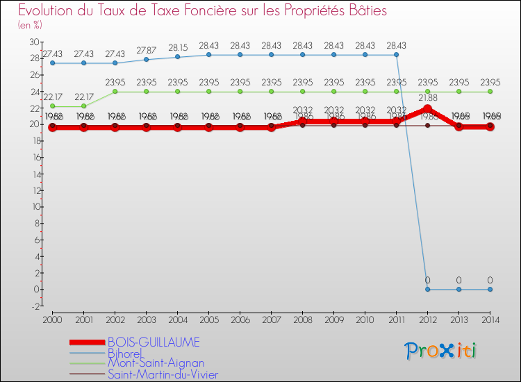 Evolution du taux de la taxe foncière sur le bati pour BOIS-GUILLAUME et les communes proches de 2000 à 2014 Comparaison des taux de taxe foncière sur le bati pour BOIS-GUILLAUME et les communes voisines de 2000 à 2014
