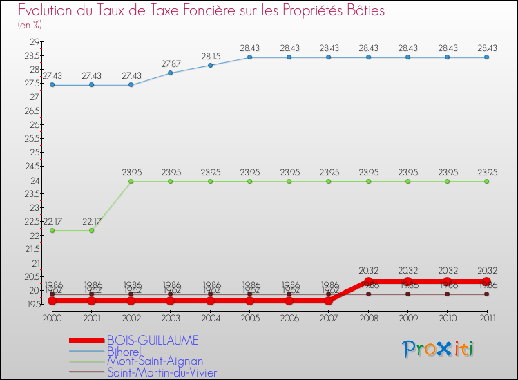Evolution du taux de la taxe foncière sur le bati pour BOIS-GUILLAUME et les communes proches Comparaison des taux de taxe foncière sur le bati pour BOIS-GUILLAUME et les communes voisines