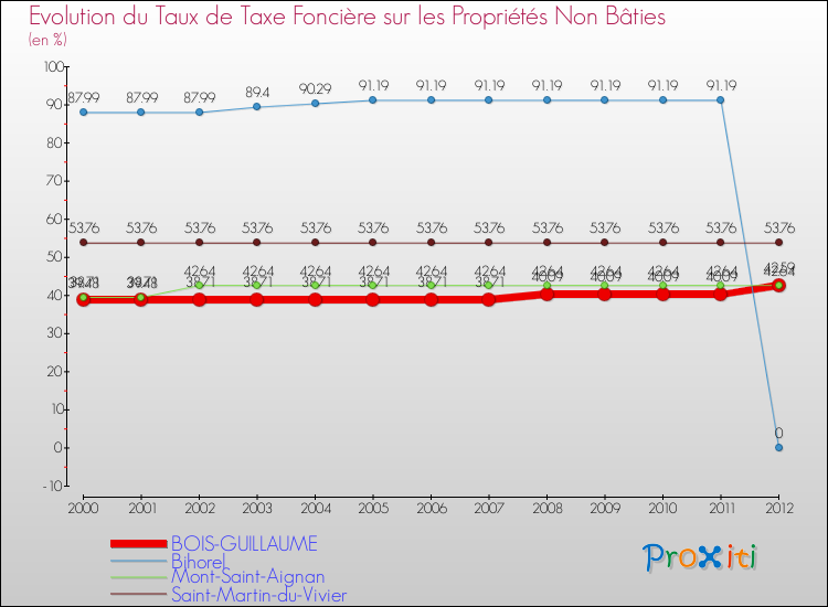 Evolution du taux de la taxe foncière sur les immeubles et terrains non batis pour BOIS-GUILLAUME et les communes proches de 2000 à 2012 Comparaison des taux de la taxe foncière sur les immeubles et terrains non batis pour BOIS-GUILLAUME et les communes voisines de 2000 à 2012