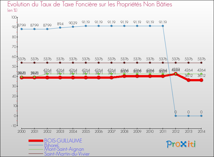 Evolution du taux de la taxe foncière sur les immeubles et terrains non batis pour BOIS-GUILLAUME et les communes proches de 2000 à 2014 Comparaison des taux de la taxe foncière sur les immeubles et terrains non batis pour BOIS-GUILLAUME et les communes voisines de 2000 à 2014