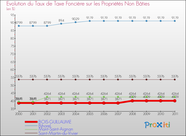 Evolution du taux de la taxe foncière sur les immeubles et terrains non batis pour BOIS-GUILLAUME et les communes proches Comparaison des taux de la taxe foncière sur les immeubles et terrains non batis pour BOIS-GUILLAUME et les communes voisines